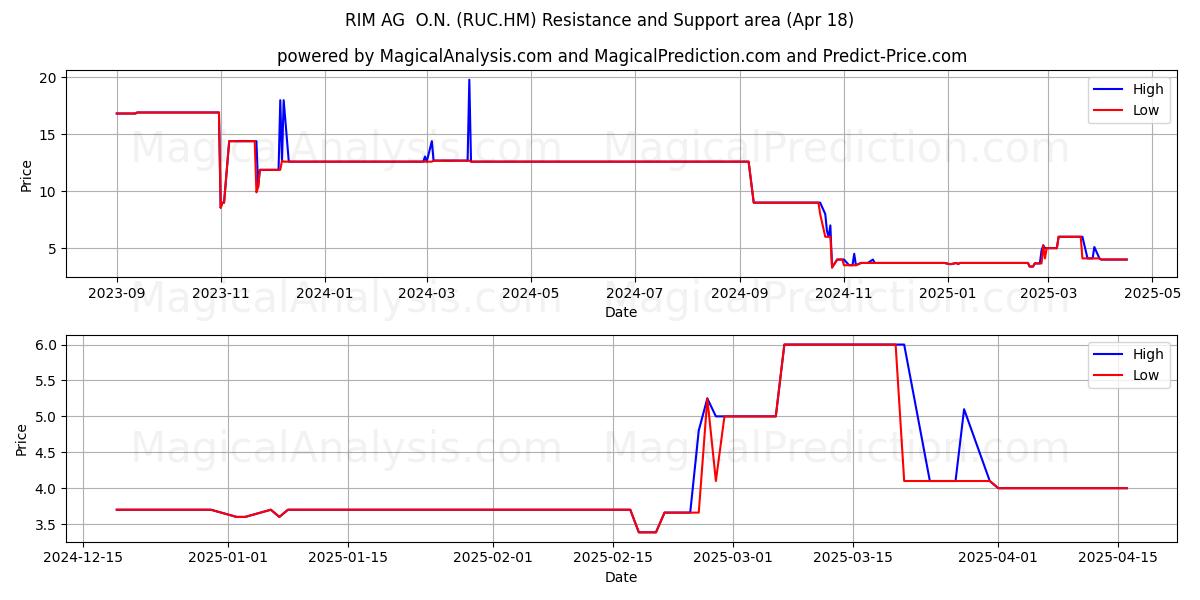  RIM AG  O.N. (RUC.HM) Support and Resistance area (18 Apr) 