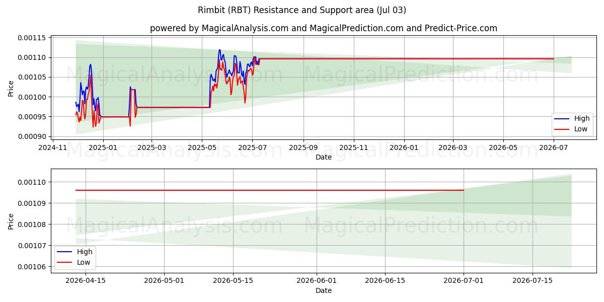  Rimbit (RBT) Support and Resistance area (02 Jul) 