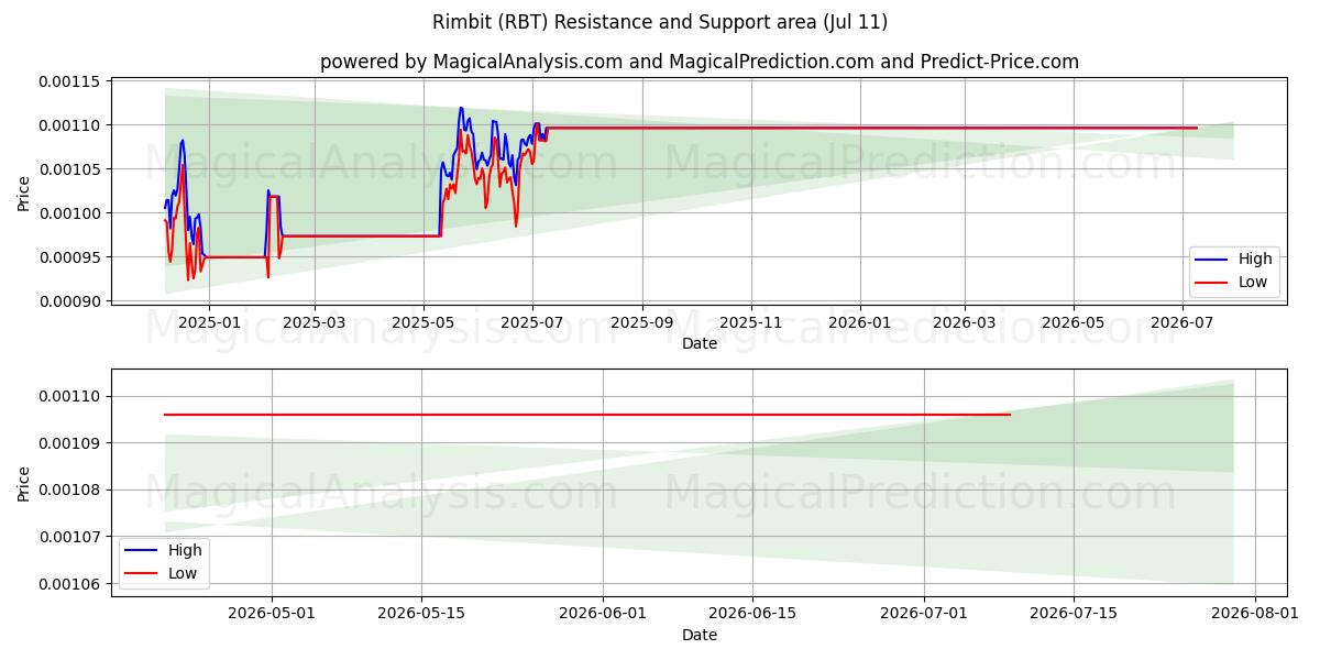  林比特 (RBT) Support and Resistance area (10 Jul) 