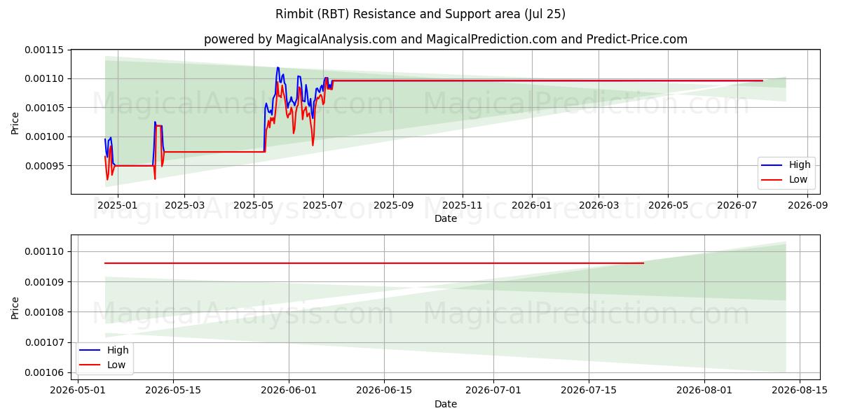  Rimbit (RBT) Support and Resistance area (24 Jul) 