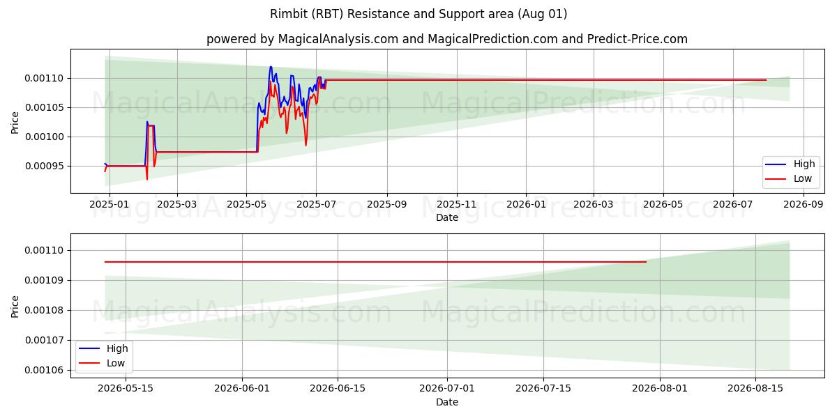  rimbit (RBT) Support and Resistance area (31 Jul) 