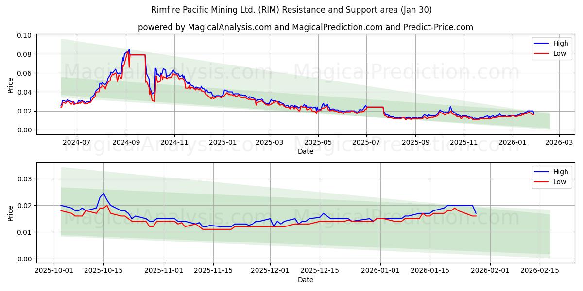  Rimfire Pacific Mining Ltd. (RIM) Support and Resistance area (29 Jan) 