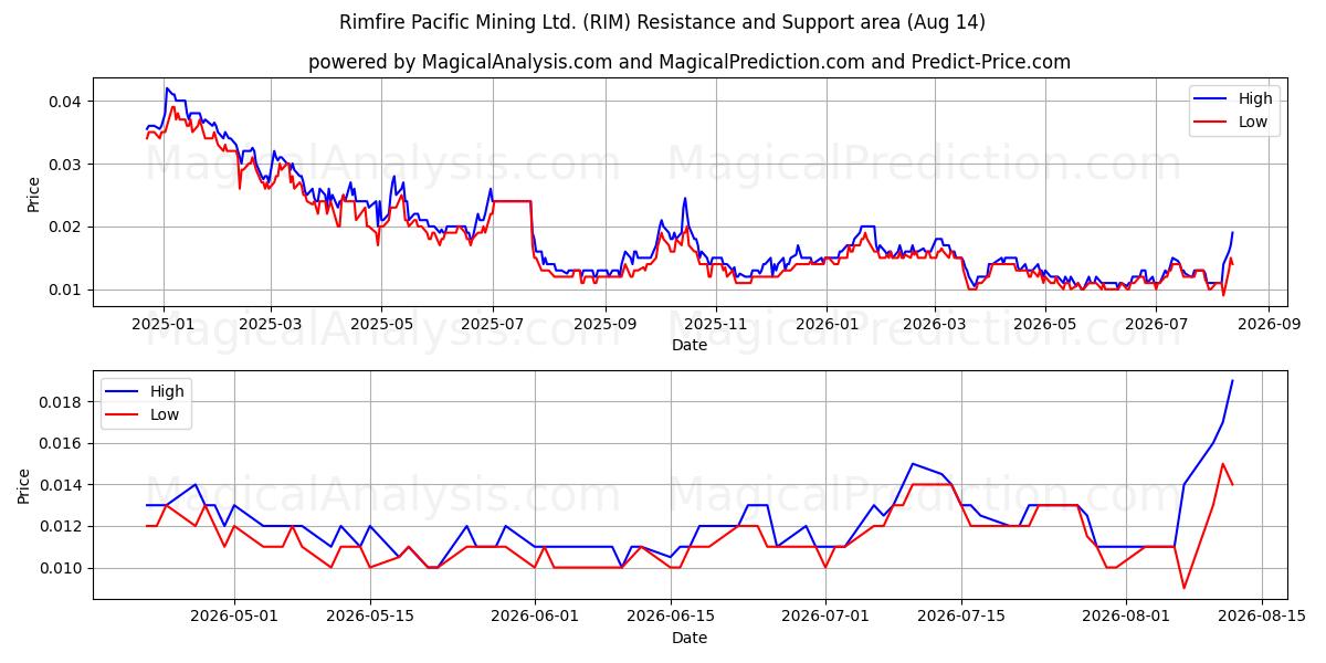  Rimfire Pacific Mining Ltd. (RIM) Support and Resistance area (13 Aug) 