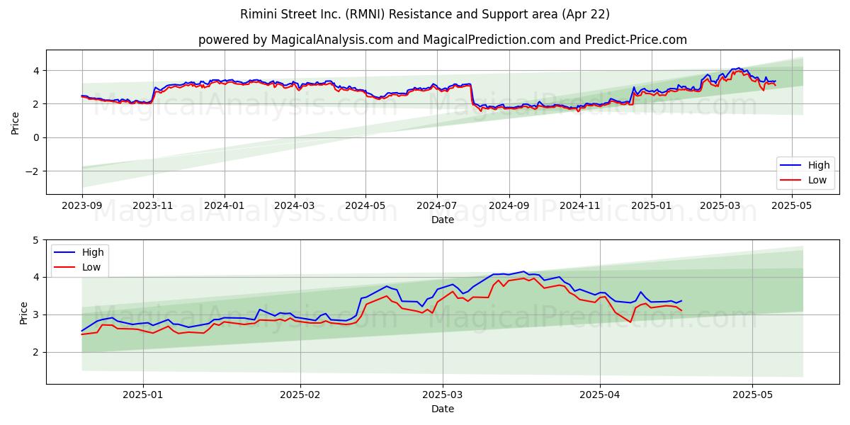  Rimini Street Inc. (RMNI) Support and Resistance area (22 Apr) 