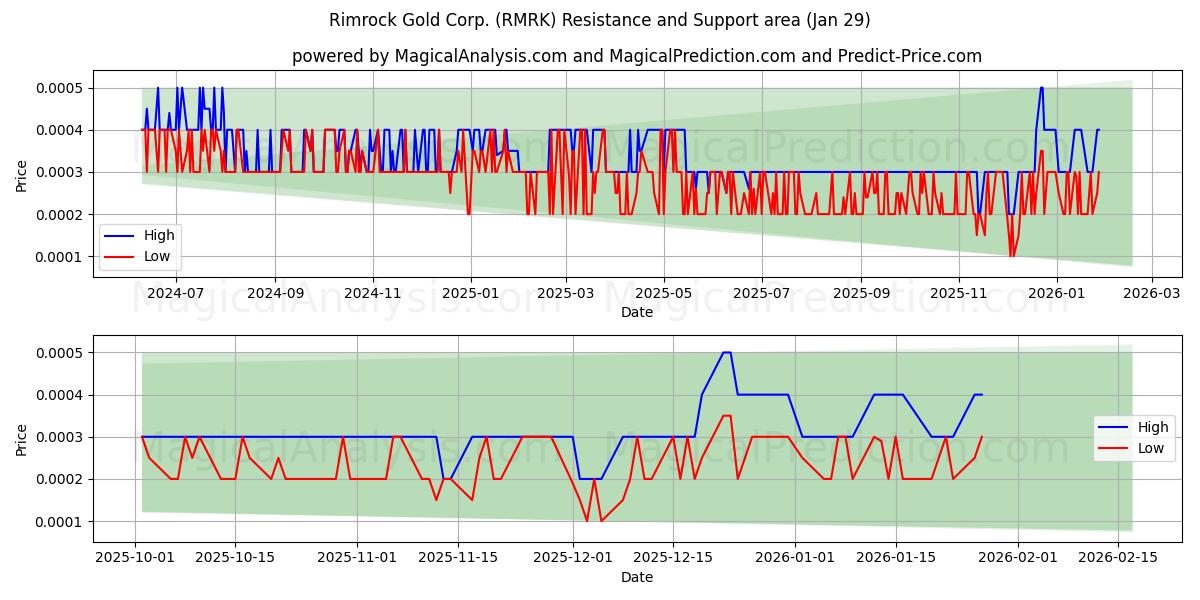  Rimrock Gold Corp. (RMRK) Support and Resistance area (28 Jan) 