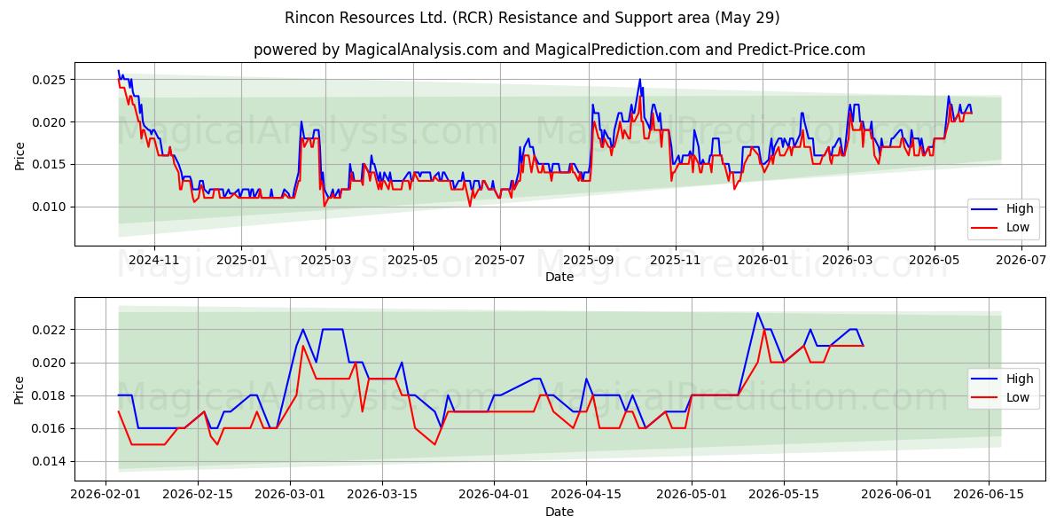  Rincon Resources Ltd. (RCR) Support and Resistance area (28 May) 