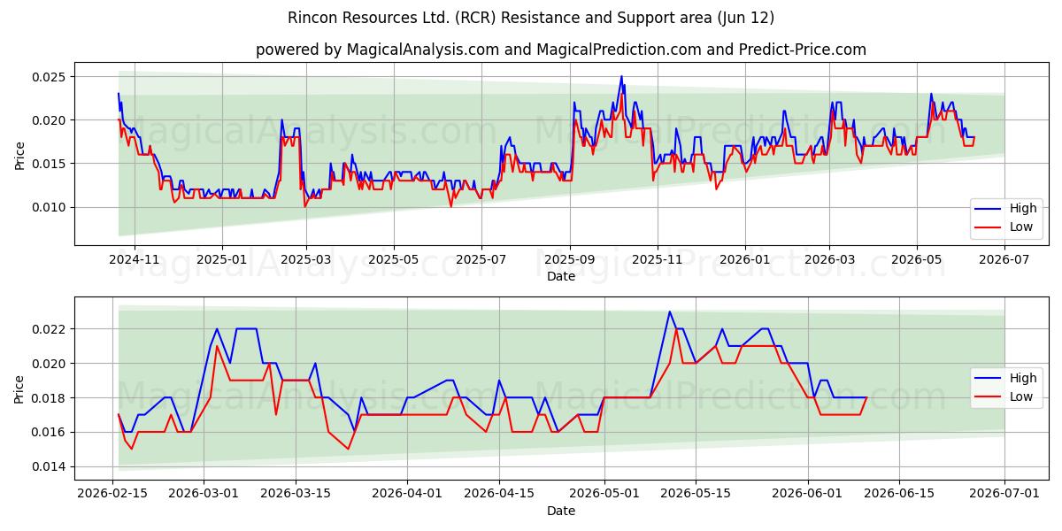  Rincon Resources Ltd. (RCR) Support and Resistance area (11 Jun) 