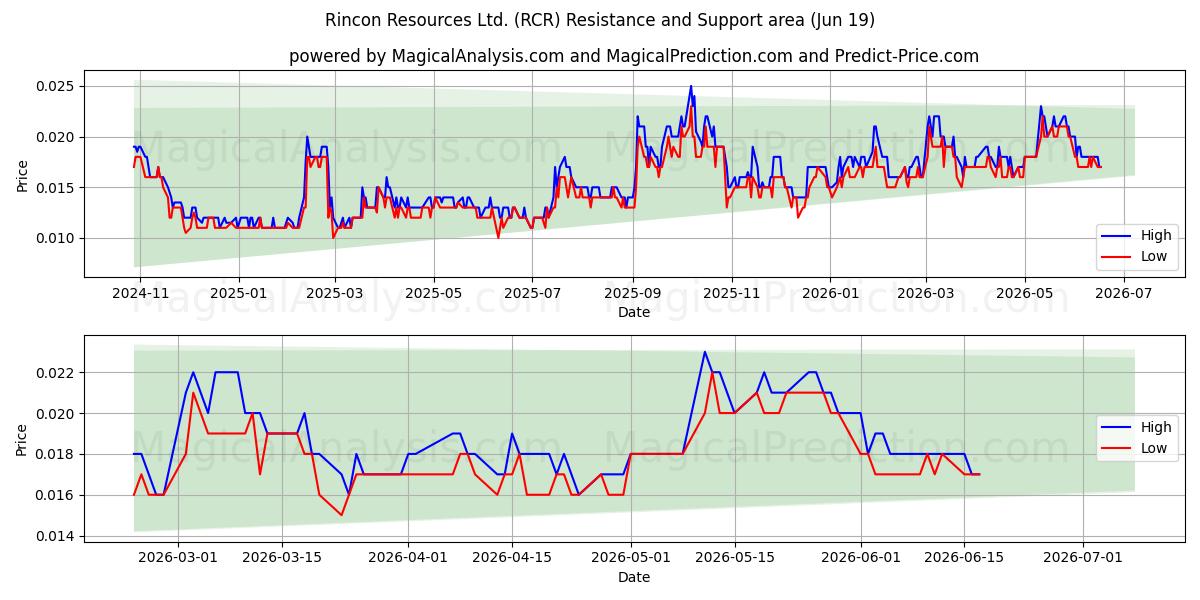  Rincon Resources Ltd. (RCR) Support and Resistance area (18 Jun) 