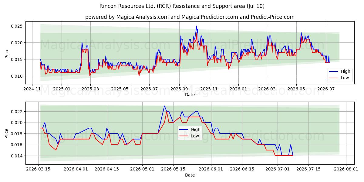  Rincon Resources Ltd. (RCR) Support and Resistance area (09 Jul) 