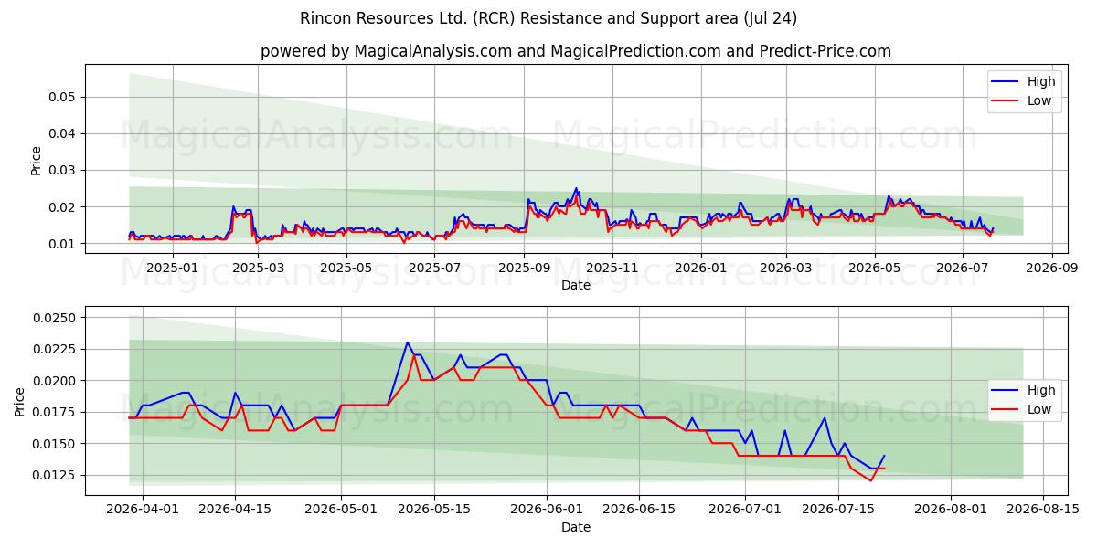  Rincon Resources Ltd. (RCR) Support and Resistance area (23 Jul) 