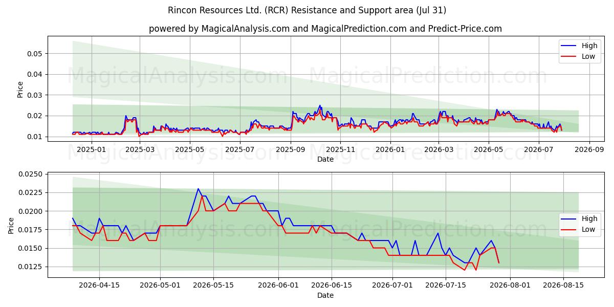  Rincon Resources Ltd. (RCR) Support and Resistance area (30 Jul) 