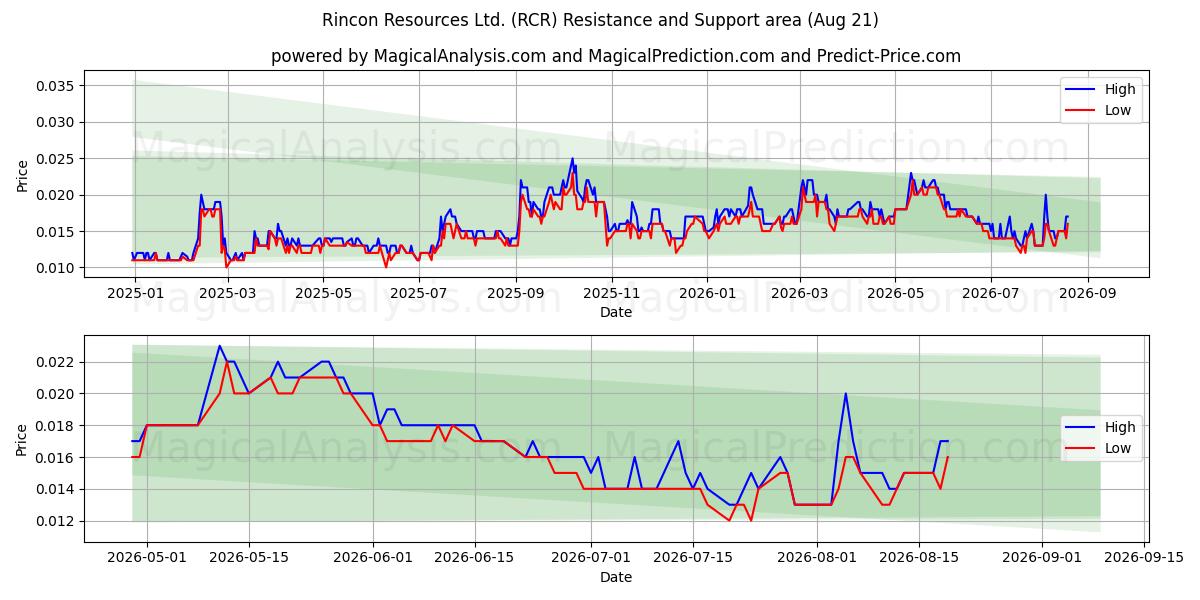  Rincon Resources Ltd. (RCR) Support and Resistance area (20 Aug) 