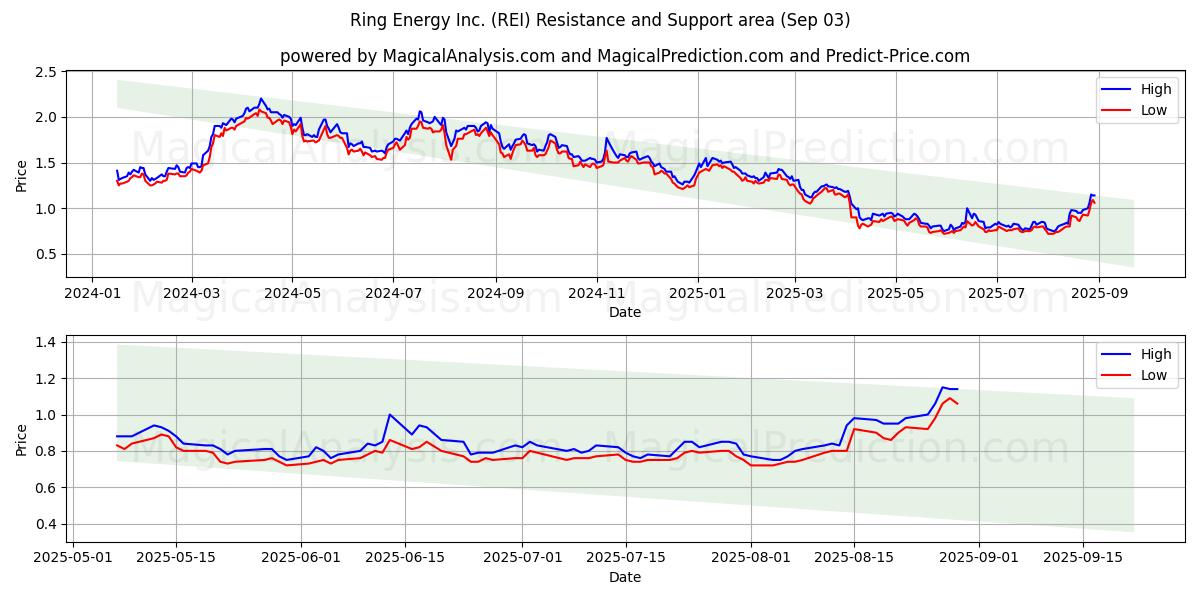  Ring Energy Inc. (REI) Support and Resistance area (02 Sep) 