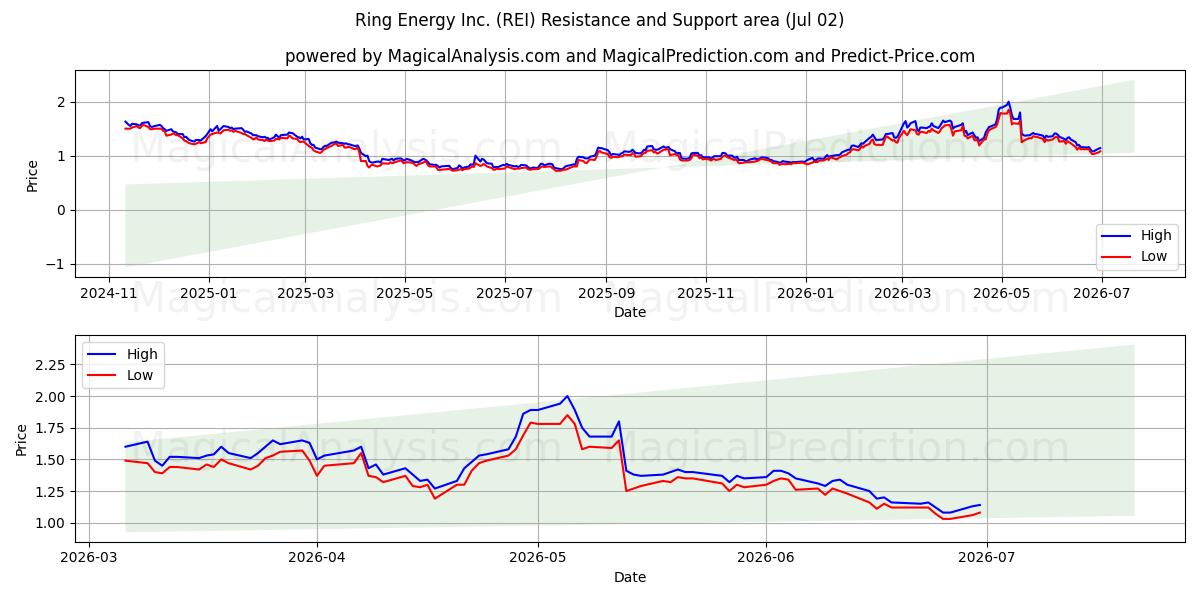  Ring Energy Inc. (REI) Support and Resistance area (01 Jul) 