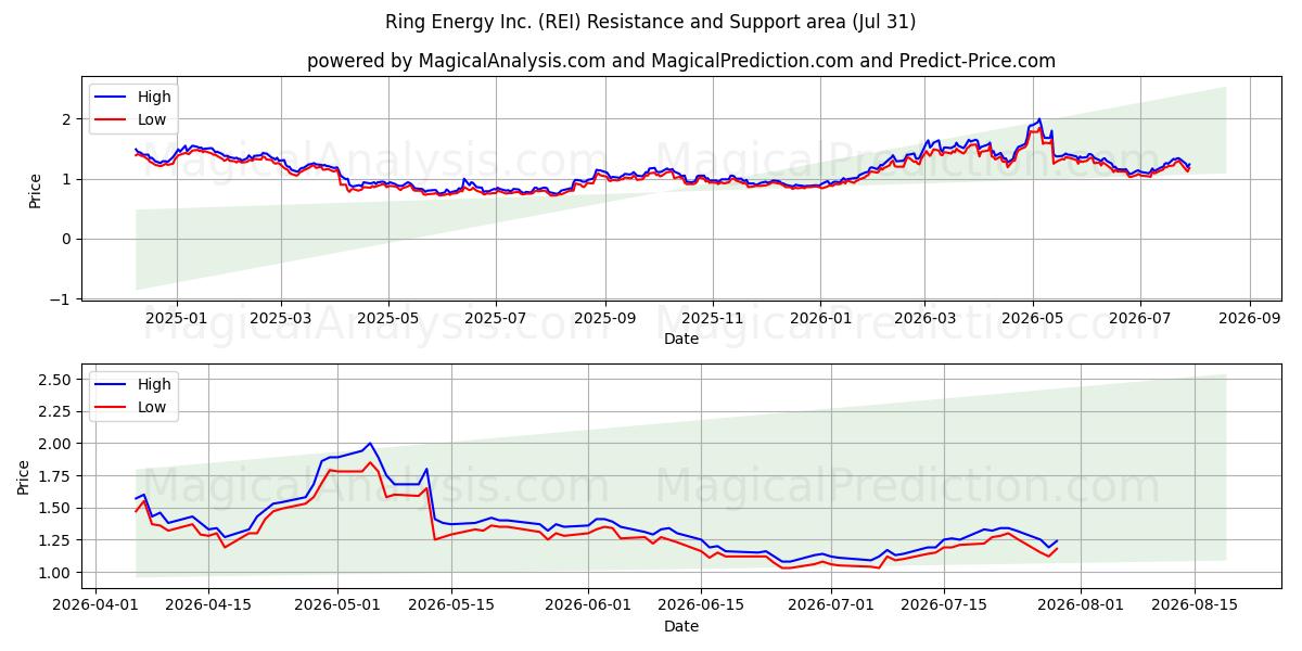  Ring Energy Inc. (REI) Support and Resistance area (30 Jul) 