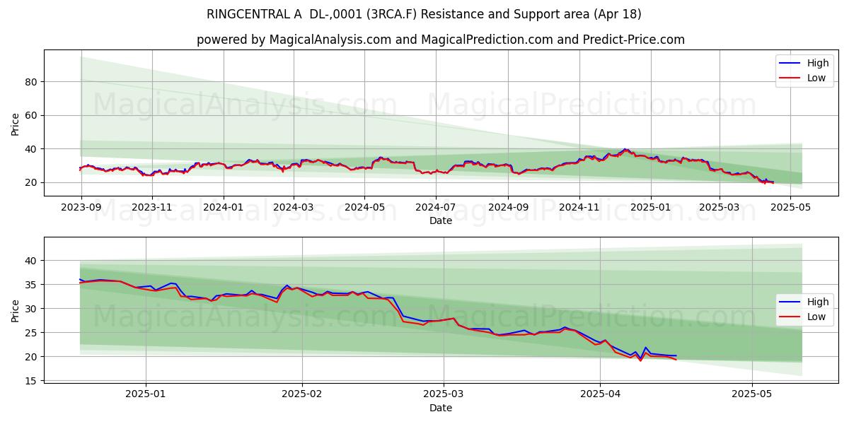  RINGCENTRAL A  DL-,0001 (3RCA.F) Support and Resistance area (18 Apr) 