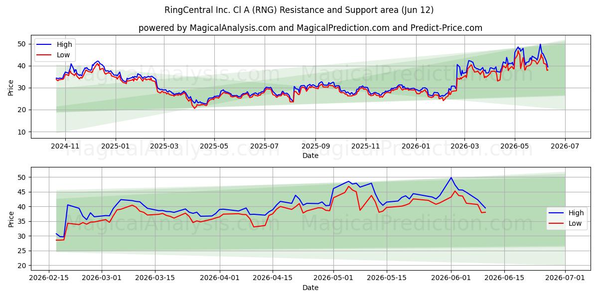 RingCentral Inc. Cl A (RNG) Support and Resistance area (11 Jun) 