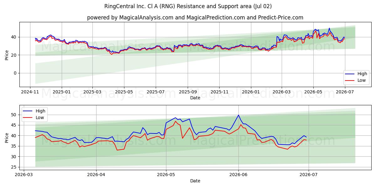  RingCentral Inc. Cl A (RNG) Support and Resistance area (01 Jul) 