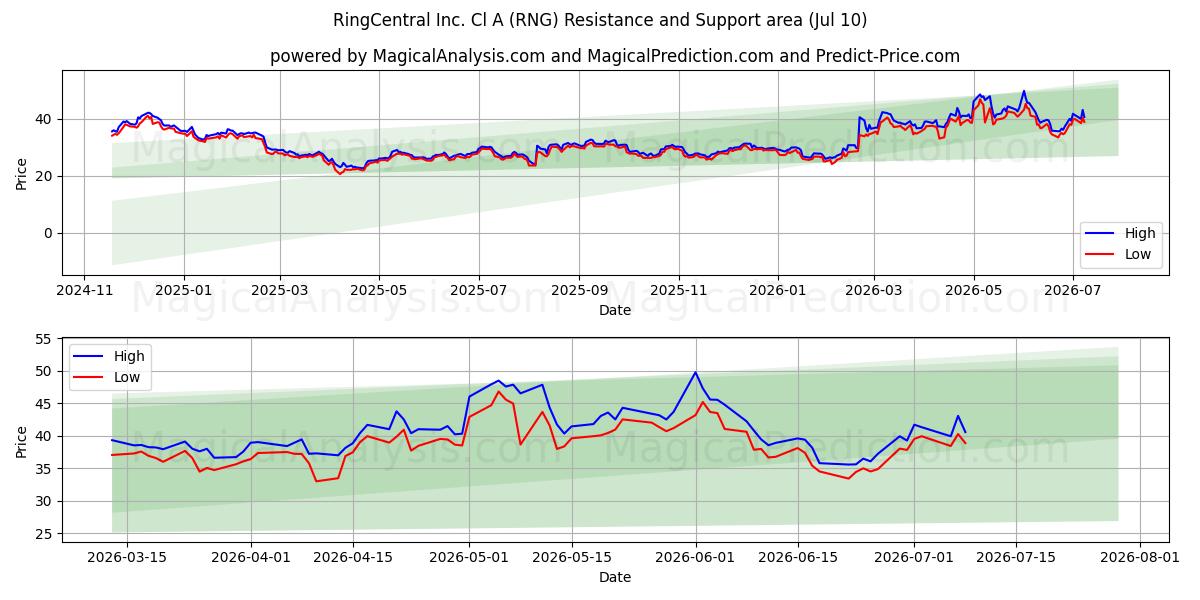  RingCentral Inc. Cl A (RNG) Support and Resistance area (09 Jul) 