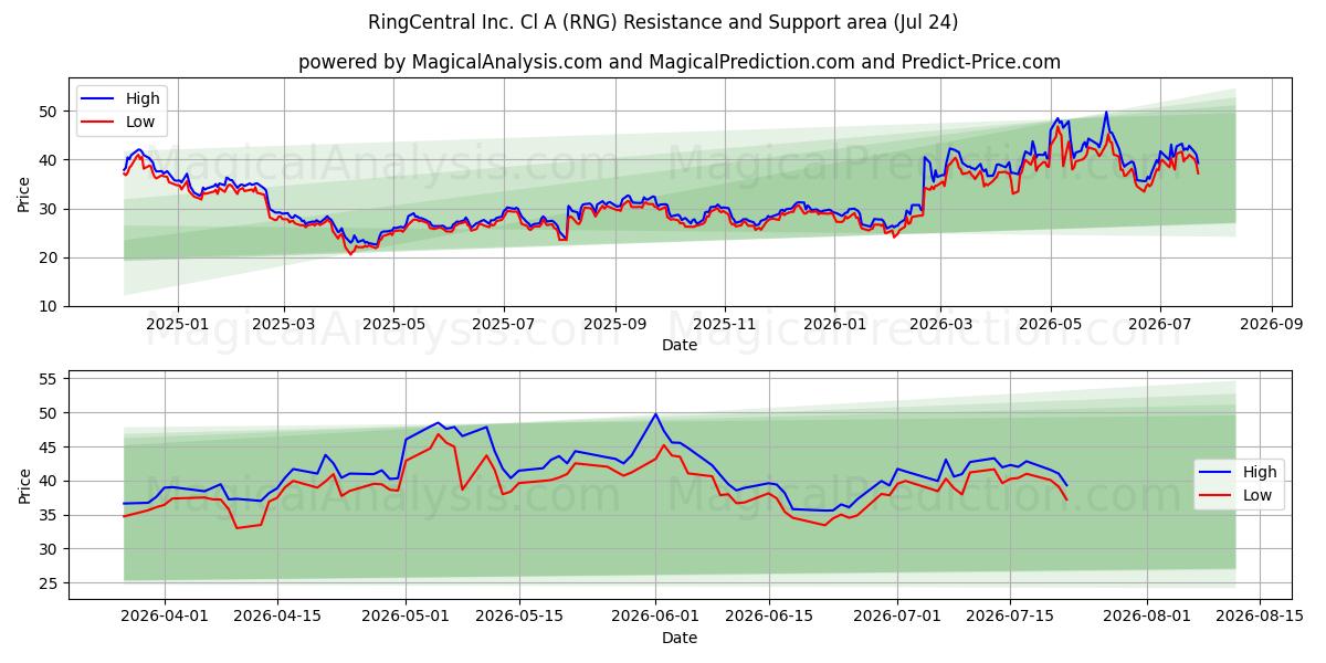  RingCentral Inc. Cl A (RNG) Support and Resistance area (23 Jul) 
