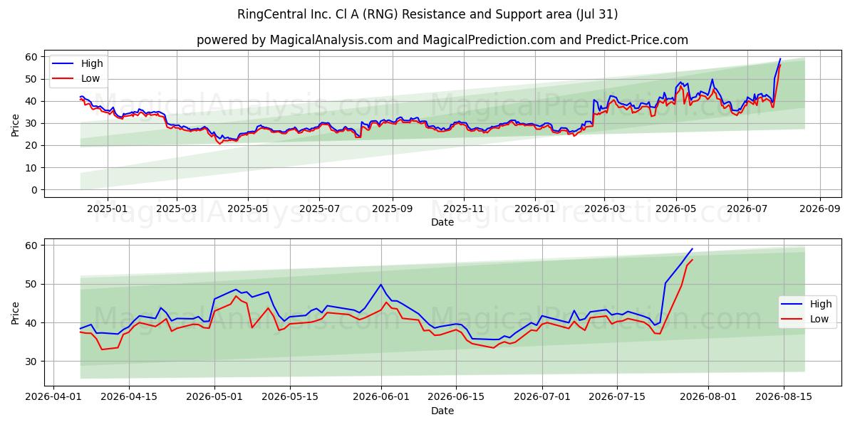  RingCentral Inc. Cl A (RNG) Support and Resistance area (30 Jul) 