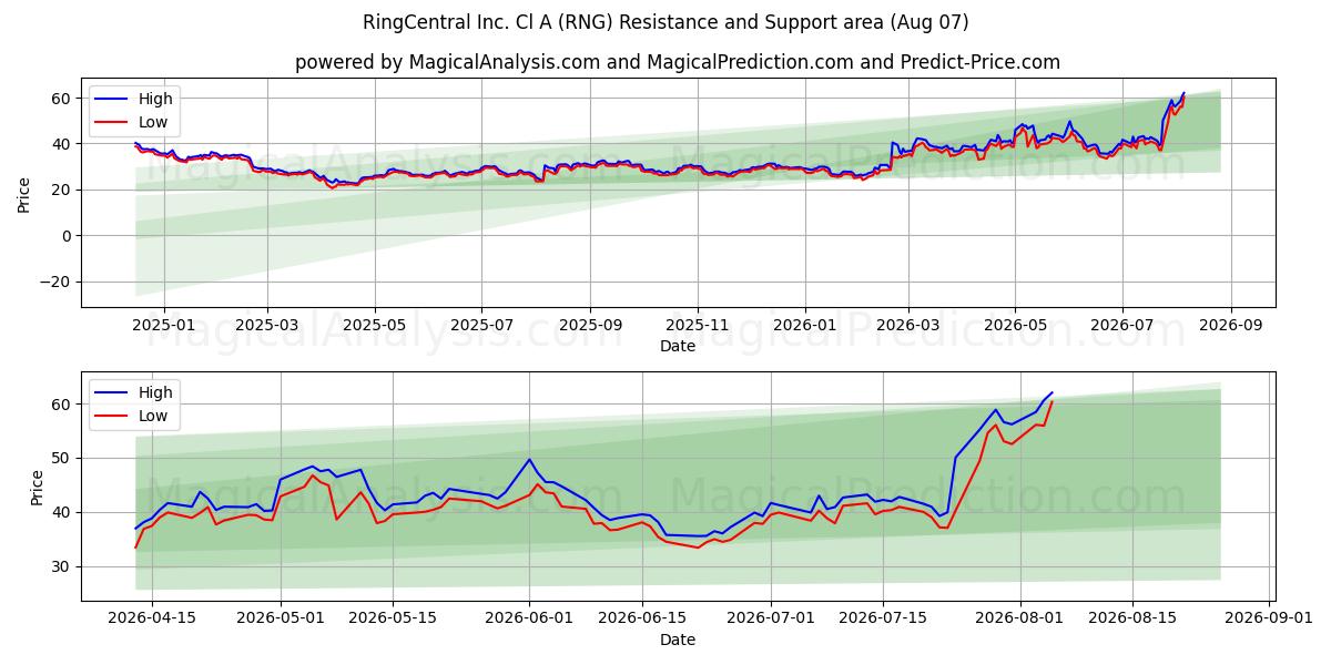  RingCentral Inc. Cl A (RNG) Support and Resistance area (06 Aug) 