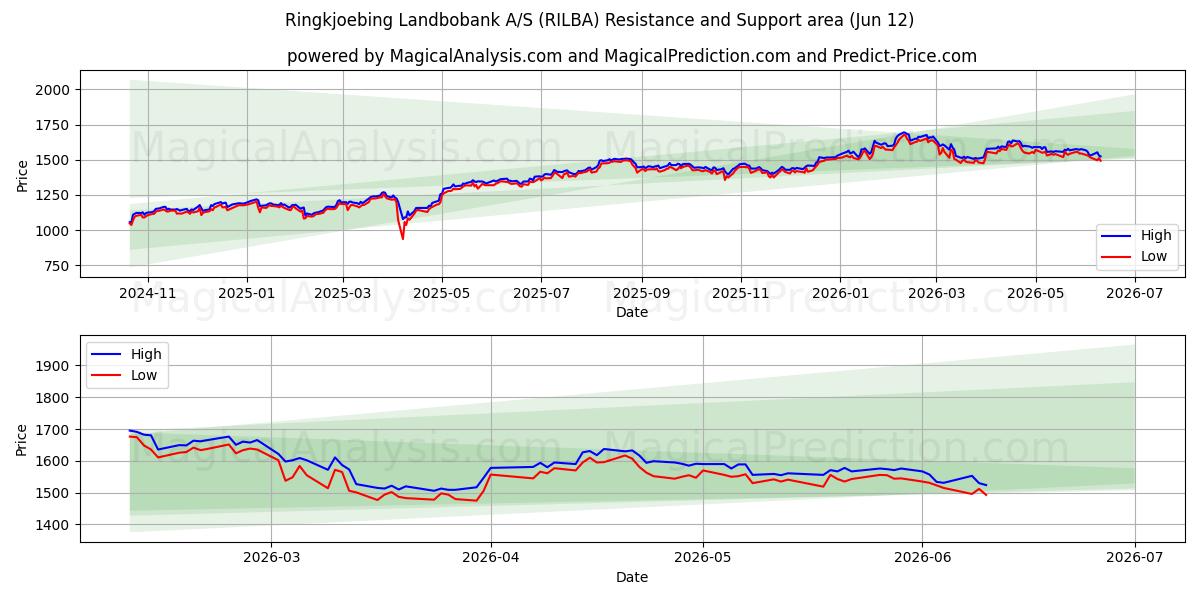  Ringkjoebing Landbobank A/S (RILBA) Support and Resistance area (28 May) 