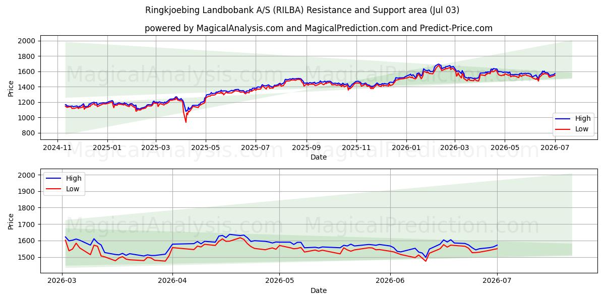  Ringkjoebing Landbobank A/S (RILBA) Support and Resistance area (02 Jul) 