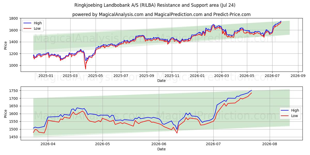  Ringkjoebing Landbobank A/S (RILBA) Support and Resistance area (23 Jul) 