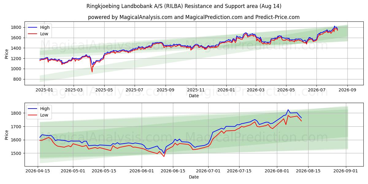  Ringkjoebing Landbobank A/S (RILBA) Support and Resistance area (13 Aug) 