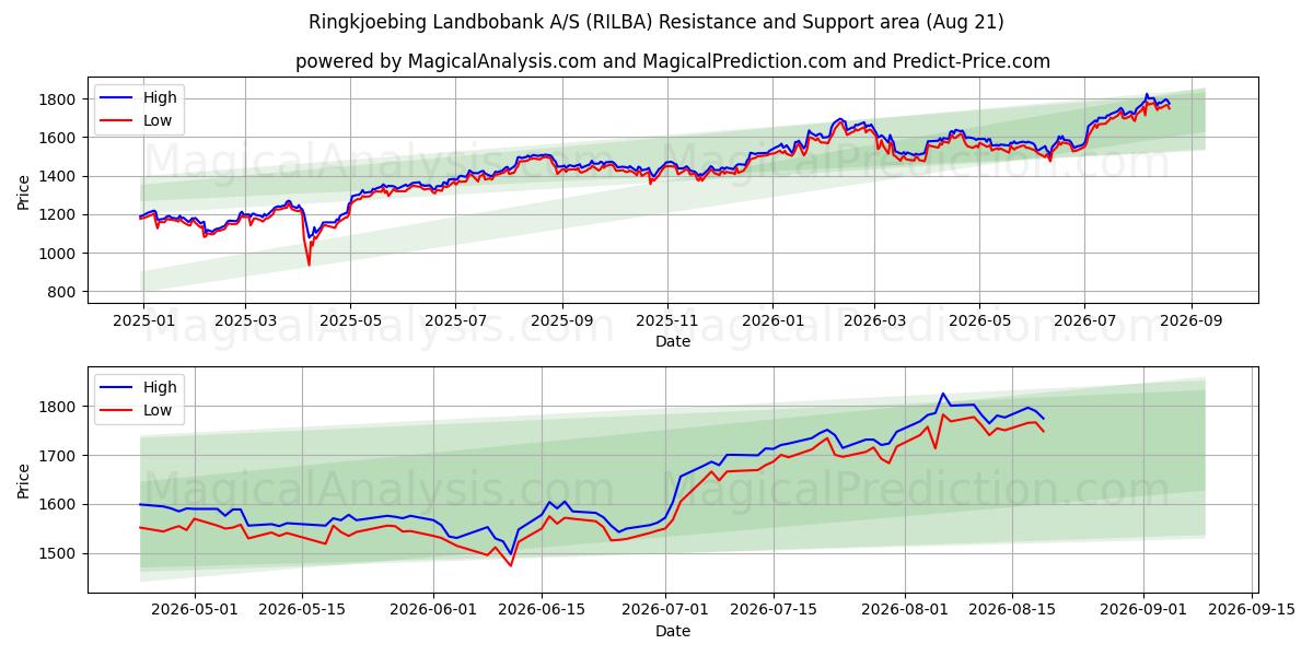 Ringkjoebing Landbobank A/S (RILBA) Support and Resistance area (20 Aug) 