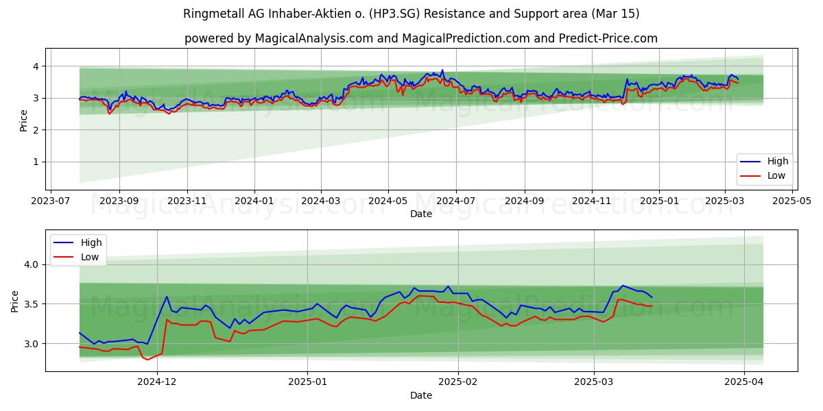  Ringmetall AG Inhaber-Aktien o. (HP3.SG) Support and Resistance area (15 Mar) 