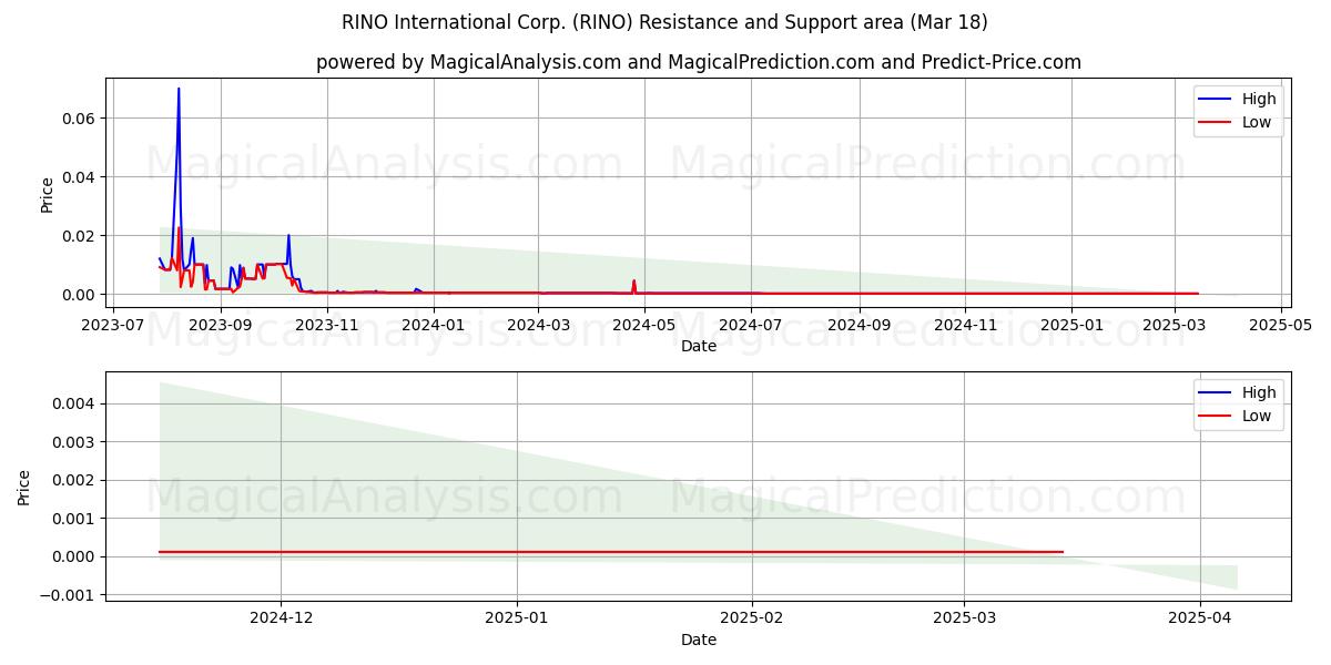  RINO International Corp. (RINO) Support and Resistance area (18 Mar) 