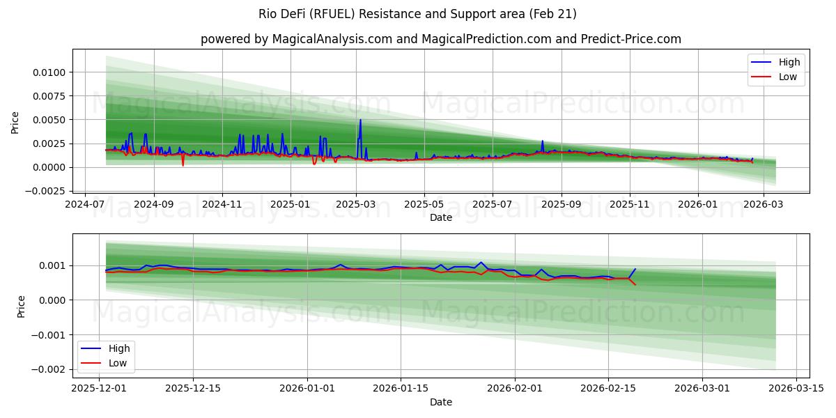  Rio DeFi (RFUEL) Support and Resistance area (20 Feb) 
