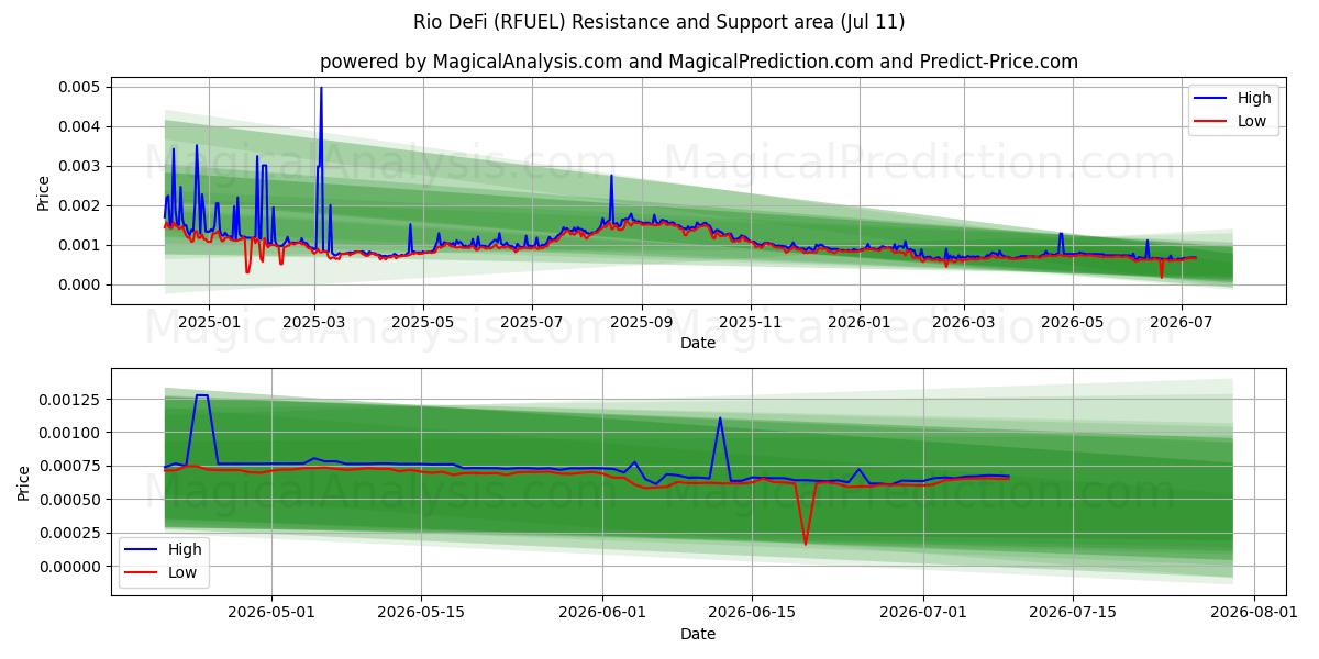  Rio DeFi (RFUEL) Support and Resistance area (10 Jul) 