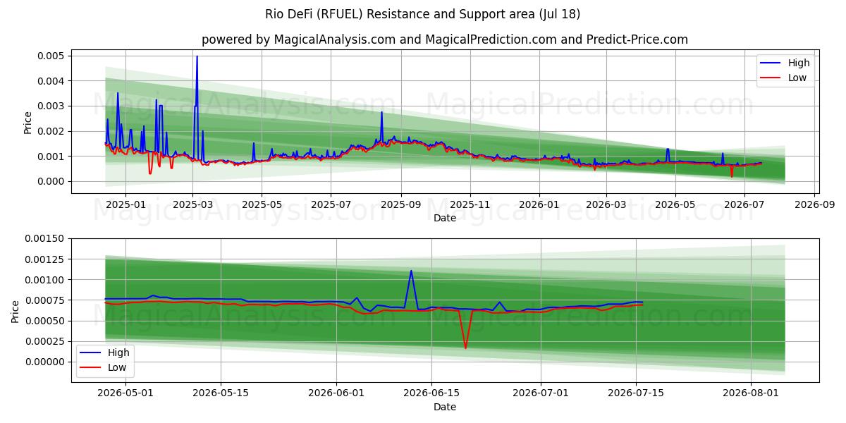  ريو ديفي (RFUEL) Support and Resistance area (17 Jul) 