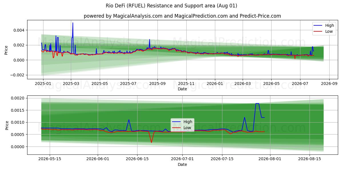  Rio DeFi (RFUEL) Support and Resistance area (31 Jul) 