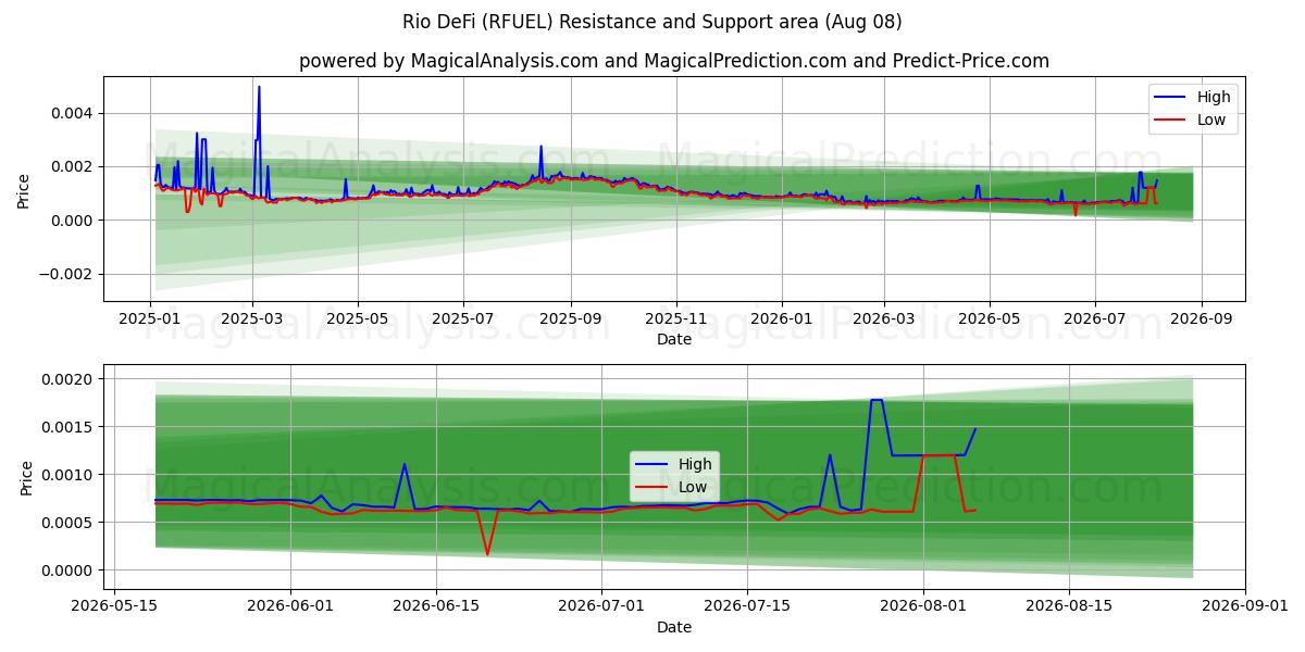  ریو دی فای (RFUEL) Support and Resistance area (07 Aug) 