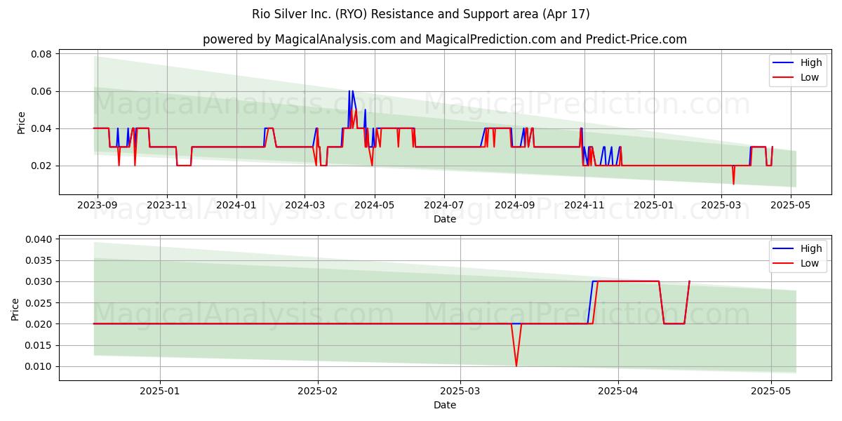  Rio Silver Inc. (RYO) Support and Resistance area (17 Apr) 