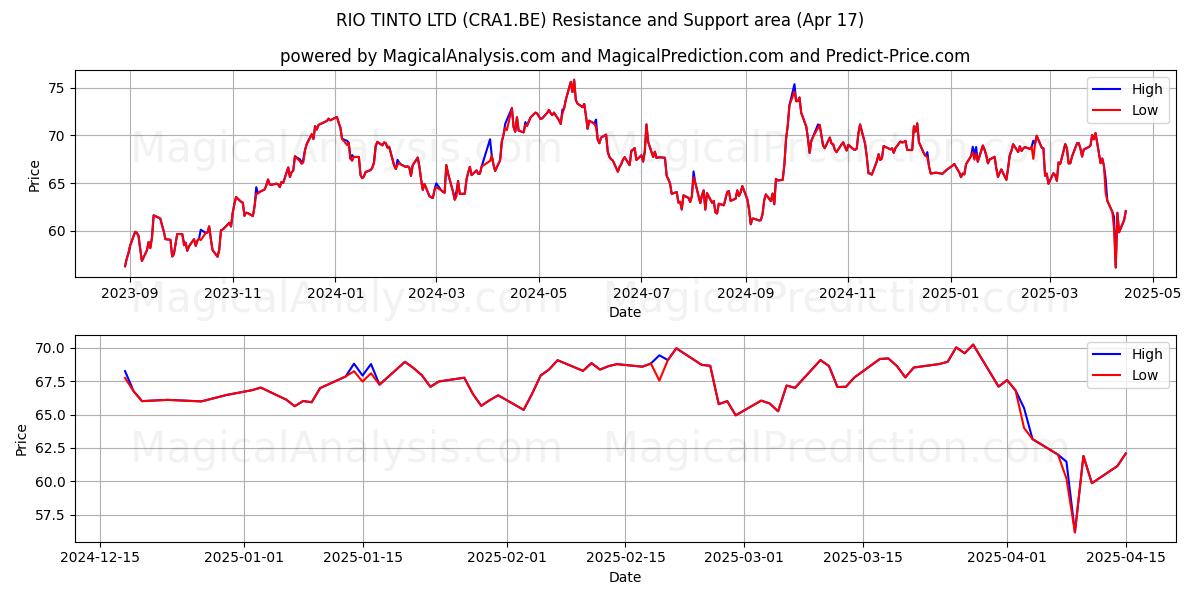  RIO TINTO LTD (CRA1.BE) Support and Resistance area (17 Apr) 