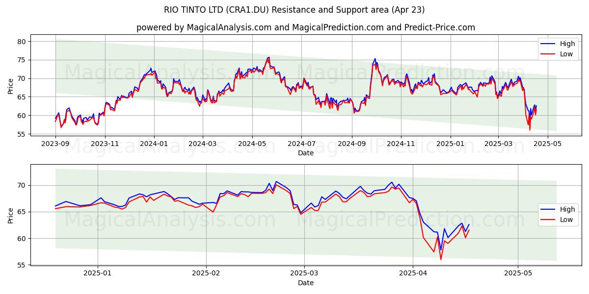  RIO TINTO LTD (CRA1.DU) Support and Resistance area (23 Apr) 