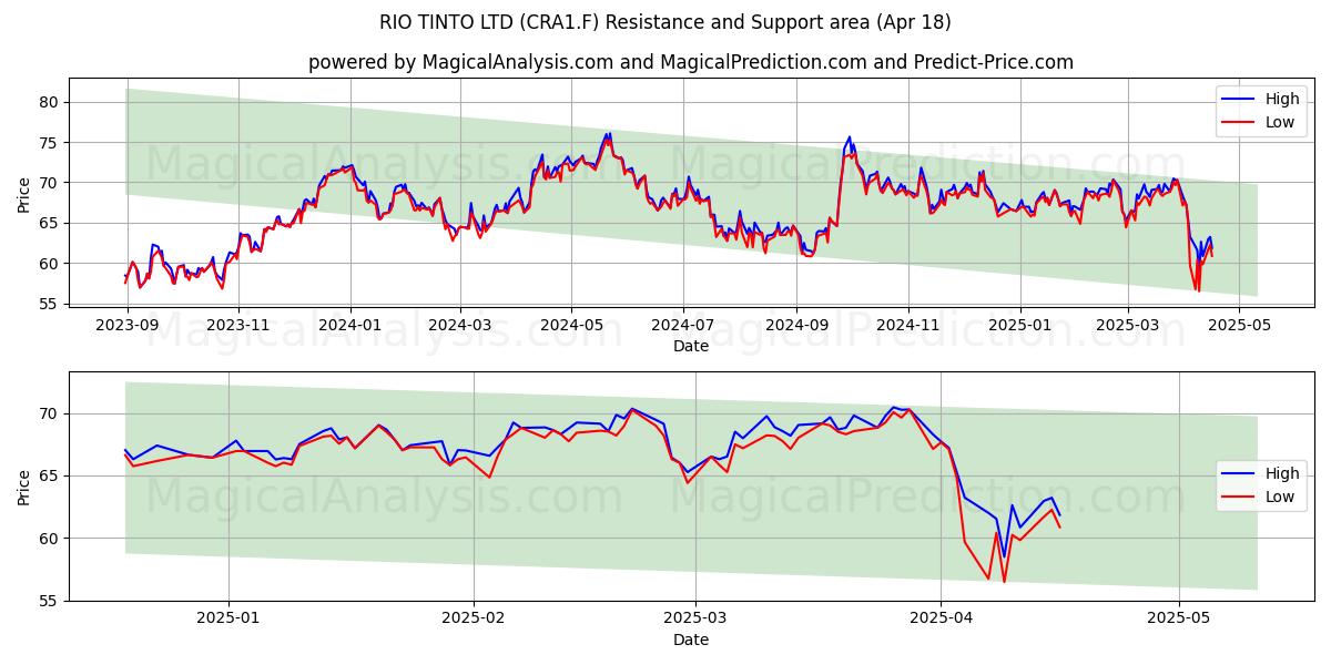  RIO TINTO LTD (CRA1.F) Support and Resistance area (18 Apr) 
