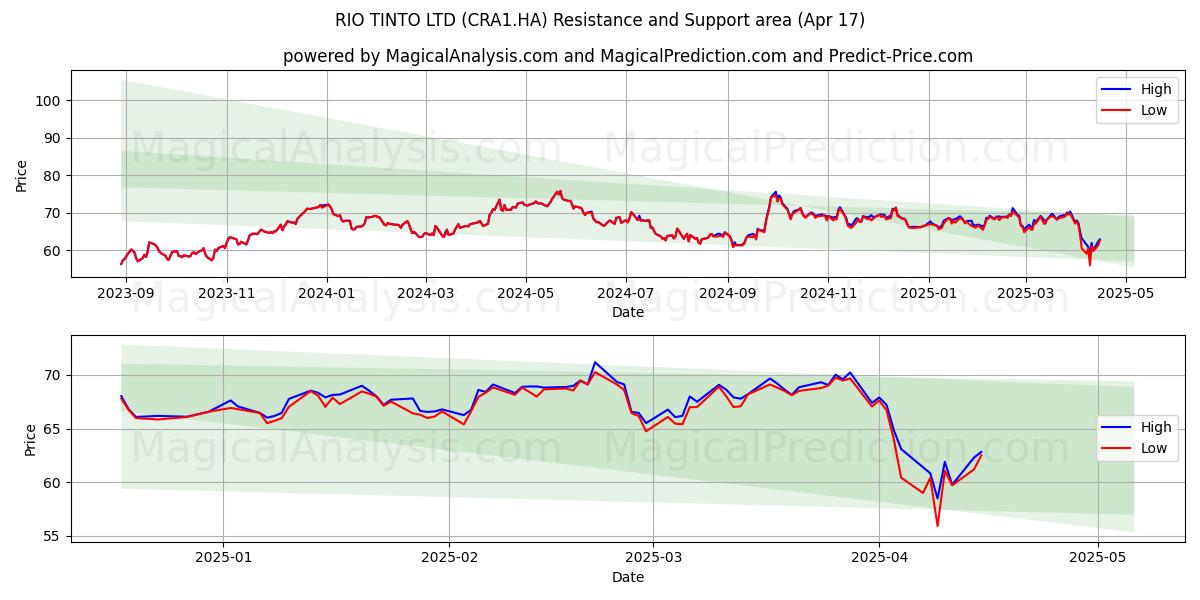  RIO TINTO LTD (CRA1.HA) Support and Resistance area (17 Apr) 