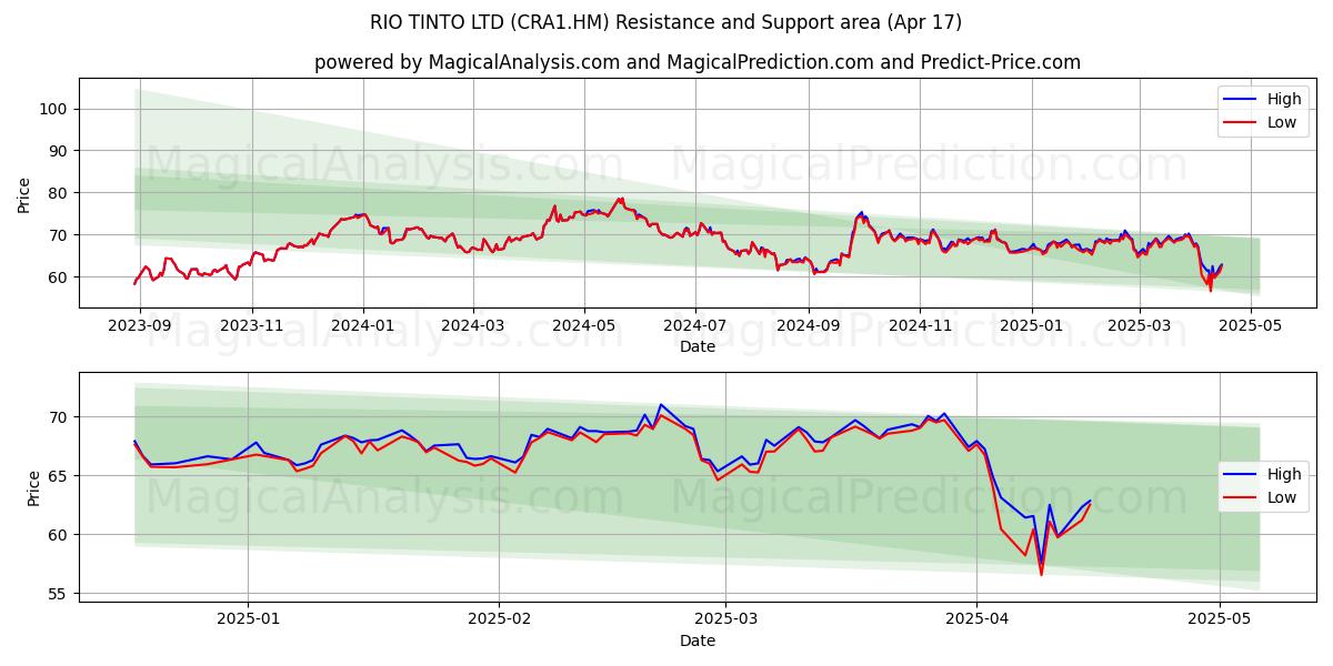  RIO TINTO LTD (CRA1.HM) Support and Resistance area (17 Apr) 