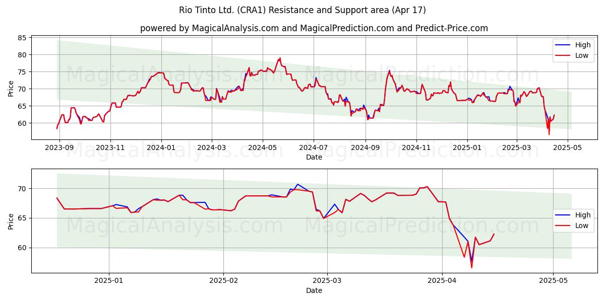  Rio Tinto Ltd. (CRA1) Support and Resistance area (17 Apr) 
