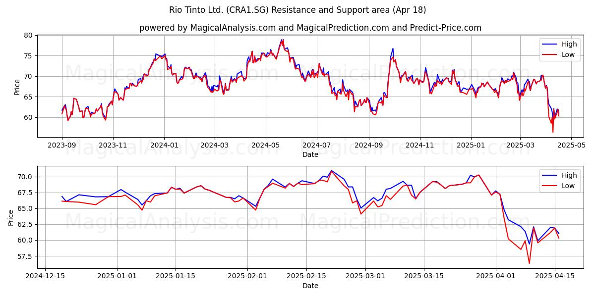  Rio Tinto Ltd. (CRA1.SG) Support and Resistance area (18 Apr) 