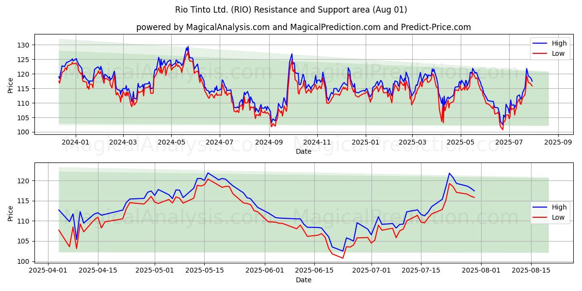  Rio Tinto Ltd. (RIO) Support and Resistance area (31 Jul) 