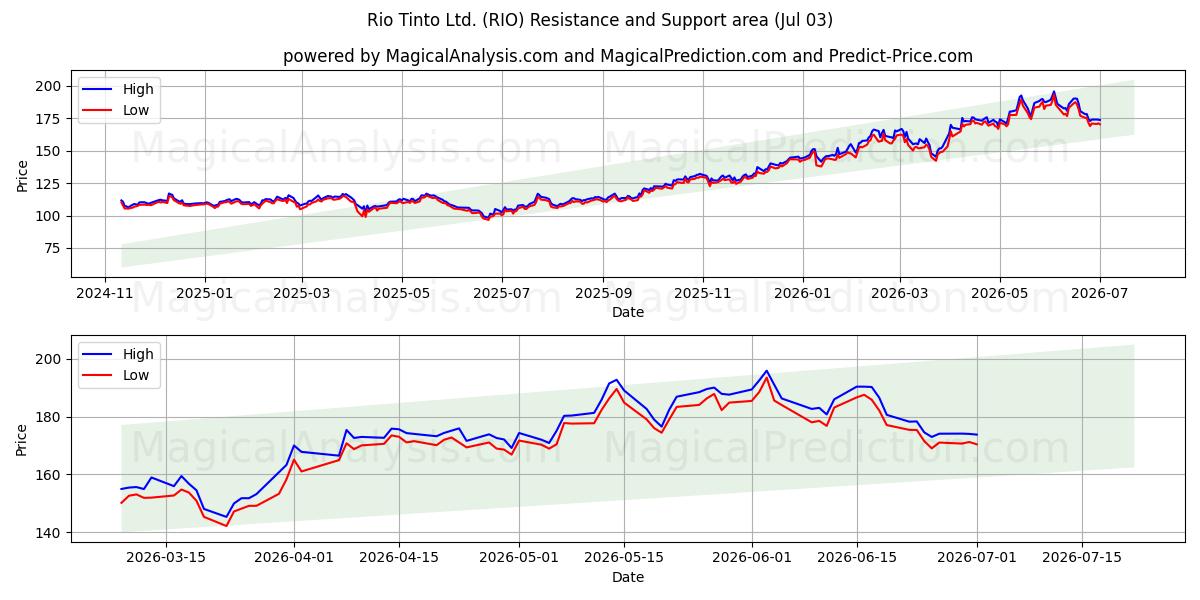 Rio Tinto Ltd. (RIO) Support and Resistance area (02 Jul) 