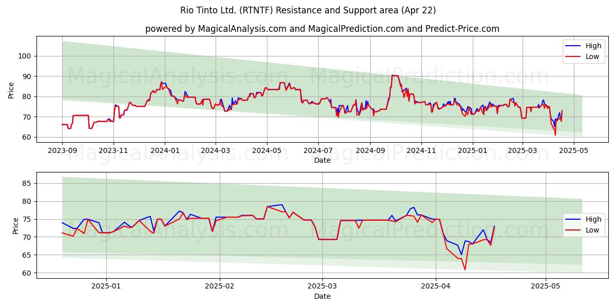  Rio Tinto Ltd. (RTNTF) Support and Resistance area (22 Apr) 