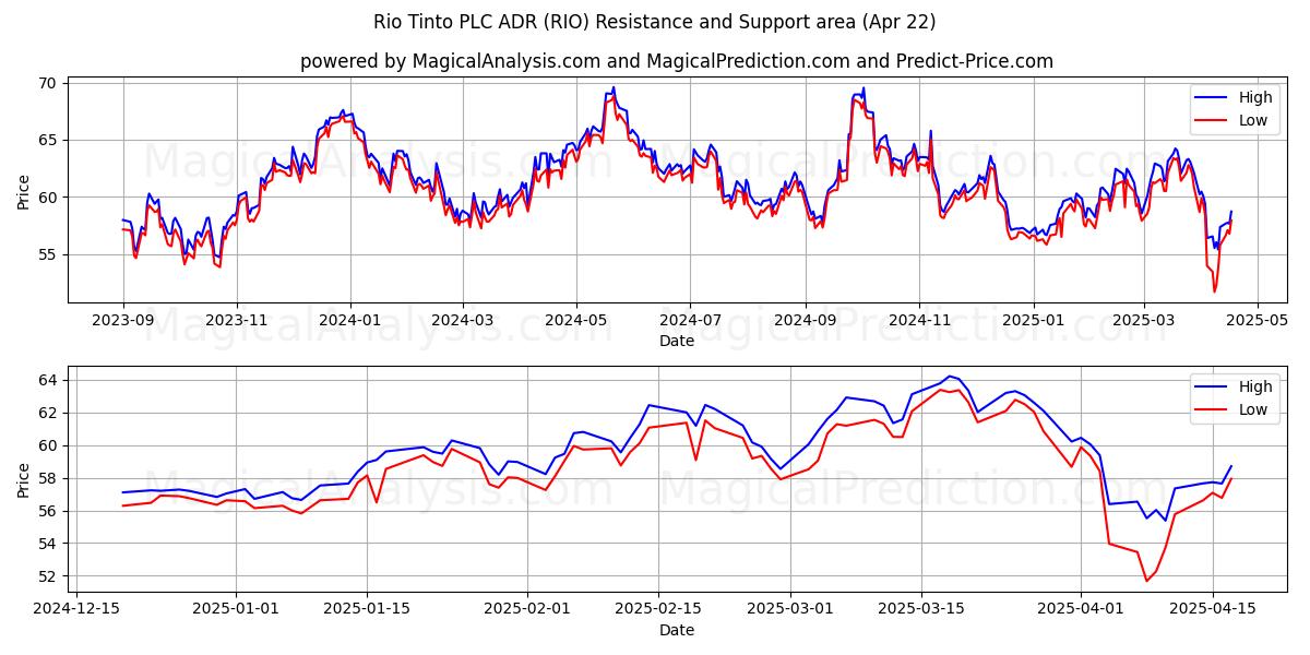  Rio Tinto PLC ADR (RIO) Support and Resistance area (22 Apr) 